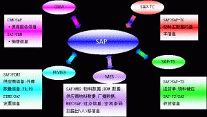 什么是MES系統(tǒng)？MES系統(tǒng)與SAP與ERP的區(qū)別