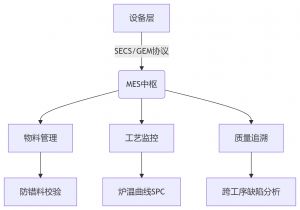 MES制造執(zhí)行系統(tǒng)，SMT電子工廠數(shù)字化轉(zhuǎn)型